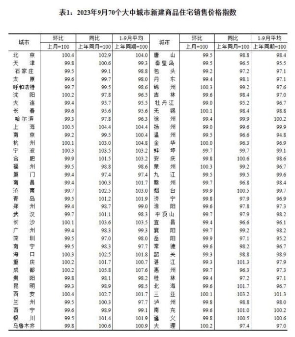 旺润配资 70城最新房价公布：政策“组合拳”效力如何？