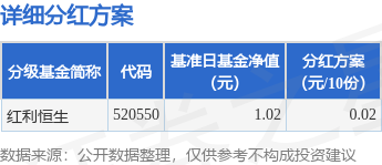 宝贷配资 基金分红：红利恒生基金5月20日分红