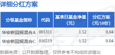 51策略 基金分红：华安新回报灵活配置基金5月15日分红