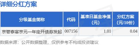 日富农优配 基金分红：京管泰富京元一年定开债券发起基金5月14日分红