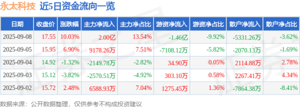 华楚新起点 9月8日永太科技(002326)涨停分析: 氟化工景气、新能源材料需求驱动